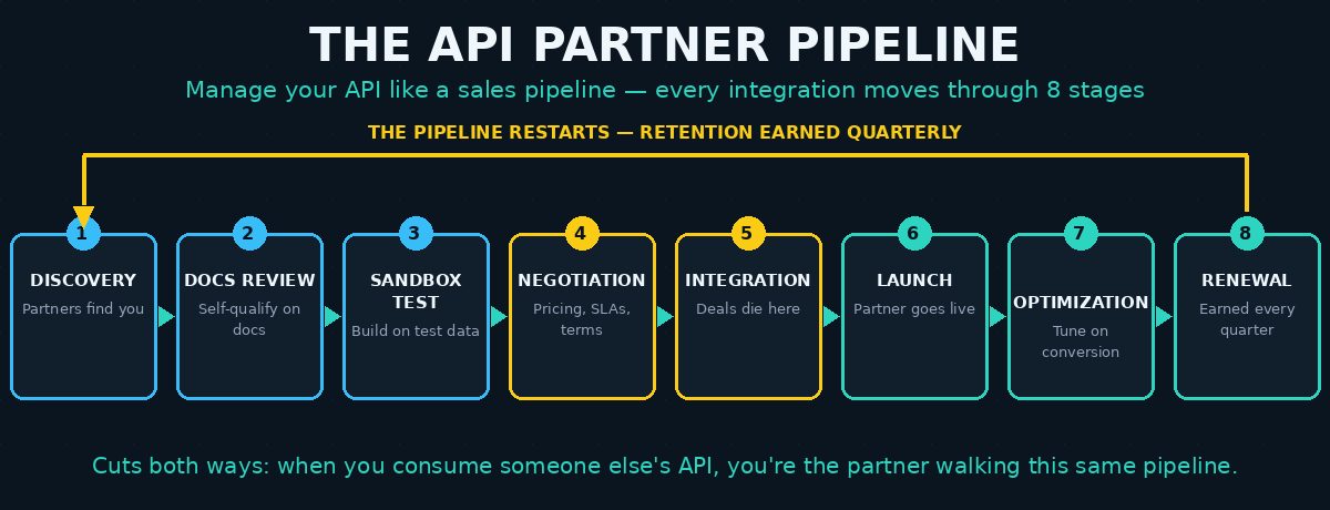 Eight-stage API partner pipeline diagram from discovery and docs review through integration, launch, optimization and renewal